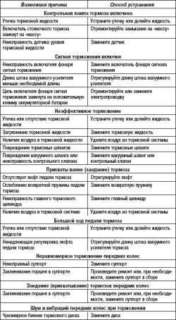 Возможные неисправности, их причины и способы устранения