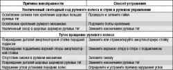 Возможные неисправности рулевого управления без гидроусилителя, их причины и способы устранения