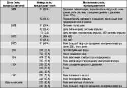 Расположение предохранителей, плавких вставок и реле и их замена