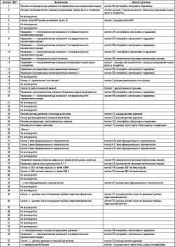 Назначение диагностических контактов ЭБУ