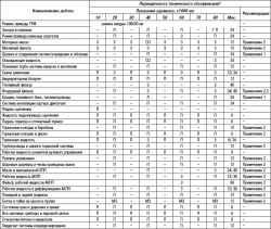 Таблица 2.32 Операции по техническому обслуживанию