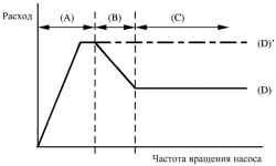 Параметры потока насоса гидроусилителя рулевого управления
