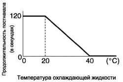 Диаграмма продолжительности постнакала