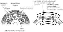 Конструктивная особенность стартера