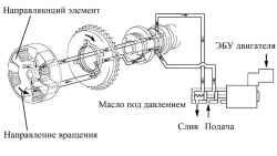 Направление запаздывания угла открытия клапанов