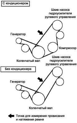 Точки приложения усилий при проверке поликлинового ремня привода насоса гидроусилителя